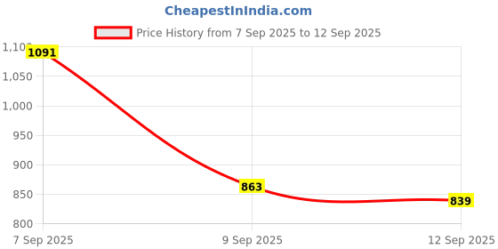 ajio.com snitch Men Regular Fit City Shorts snitch Price History Graph from 7 Sep 2025 to 12 Sep 2025