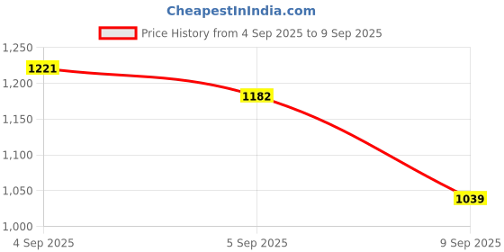 ajio.com snitch Men Regular Fit City Shorts snitch Price History Graph from 4 Sep 2025 to 9 Sep 2025