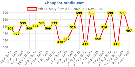 ajio.com snitch Men Regular Fit Crew-Neck T-Shirt snitch Price History Graph from 2 Jun 2025 to 8 Nov 2025