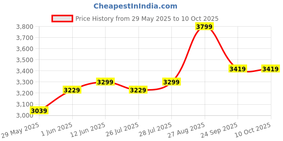 ajio.com snitch Men Regular Fit Denim Jacket with Flap Pockets snitch Price History Graph from 29 May 2025 to 10 Oct 2025