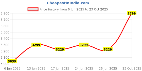 ajio.com snitch Men Regular Fit Denim Jacket with Flap Pockets snitch Price History Graph from 6 Jun 2025 to 23 Oct 2025