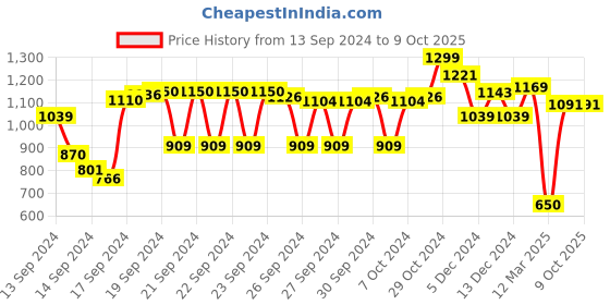 ajio.com snitch Men Regular Fit Flat-Front Bermudas snitch Price History Graph from 13 Sep 2024 to 9 Oct 2025