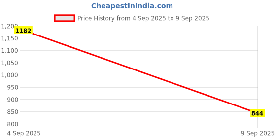 ajio.com snitch Men Regular Fit Flat Front City Shorts snitch Price History Graph from 4 Sep 2025 to 9 Sep 2025