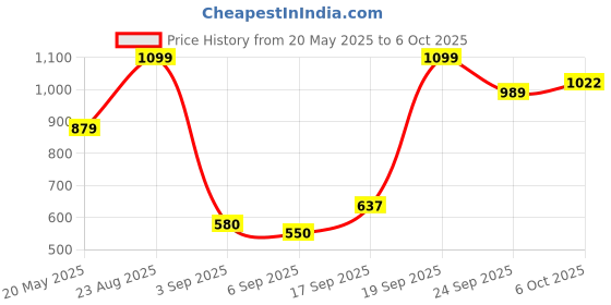 ajio.com snitch Men Regular Fit Graphic Print T-Shirt snitch Price History Graph from 20 May 2025 to 6 Oct 2025