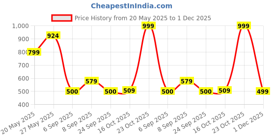 ajio.com snitch Men Regular Fit Graphic Print T-shirt snitch Price History Graph from 20 May 2025 to 1 Dec 2025