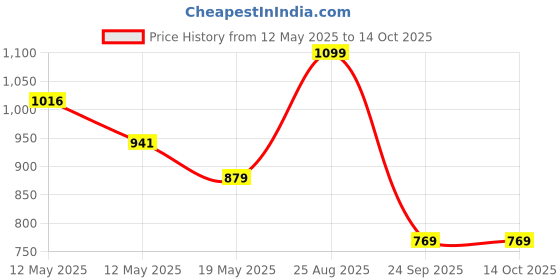 ajio.com snitch Men Regular Fit Graphic Print T-Shirt snitch Price History Graph from 12 May 2025 to 14 Oct 2025