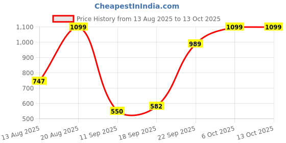 ajio.com snitch Men Regular Fit Graphic Print T-Shirt snitch Price History Graph from 13 Aug 2025 to 13 Oct 2025