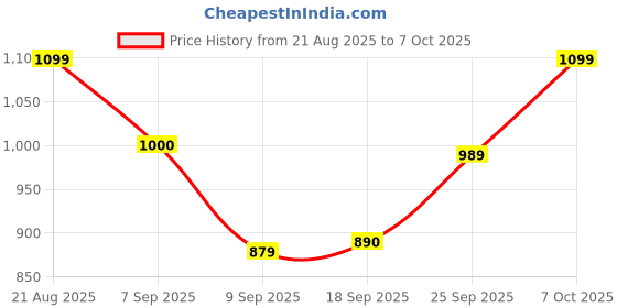ajio.com snitch Men Regular Fit Graphic Print T-Shirt snitch Price History Graph from 21 Aug 2025 to 7 Oct 2025