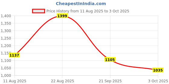ajio.com snitch Men Regular Fit Graphic Print T-Shirt snitch Price History Graph from 11 Aug 2025 to 3 Oct 2025