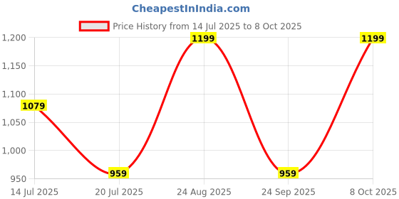 ajio.com snitch Men Regular Fit Graphic Print T-Shirt snitch Price History Graph from 14 Jul 2025 to 8 Oct 2025