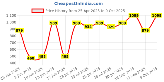 ajio.com snitch Men Regular Fit Graphic T-Shirt snitch Price History Graph from 25 Apr 2025 to 9 Oct 2025