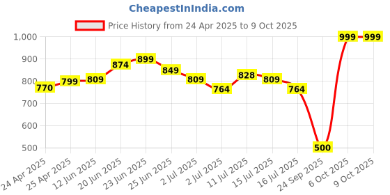 ajio.com snitch Men Regular Fit Graphic T-Shirt snitch Price History Graph from 24 Apr 2025 to 4 Oct 2025