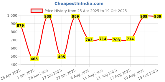 ajio.com snitch Men Regular Fit Graphic T-Shirt snitch Price History Graph from 25 Apr 2025 to 18 Oct 2025