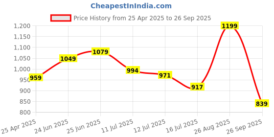 ajio.com snitch Men Regular Fit Graphic T-Shirt snitch Price History Graph from 25 Apr 2025 to 26 Sep 2025