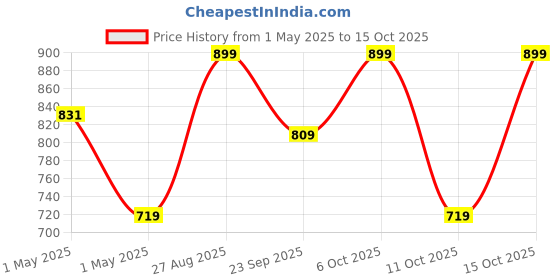 ajio.com snitch Men Regular Fit Graphic T-Shirt snitch Price History Graph from 1 May 2025 to 15 Oct 2025