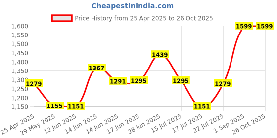 ajio.com snitch Men Regular Fit Jacket snitch Price History Graph from 25 Apr 2025 to 26 Oct 2025