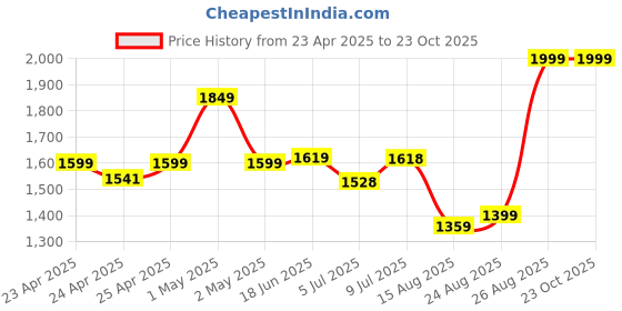 ajio.com snitch Men Regular Fit Jacket snitch Price History Graph from 23 Apr 2025 to 22 Oct 2025