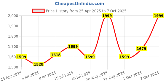 ajio.com snitch Men Regular Fit Jacket snitch Price History Graph from 25 Apr 2025 to 7 Oct 2025
