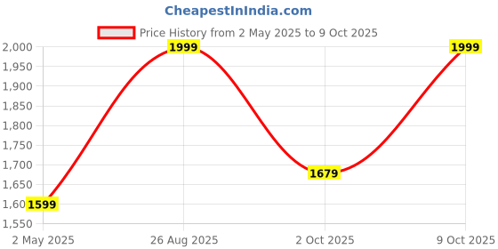ajio.com snitch Men Regular Fit Jacket snitch Price History Graph from 2 May 2025 to 9 Oct 2025