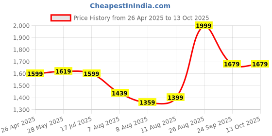ajio.com snitch Men Regular Fit Jacket snitch Price History Graph from 26 Apr 2025 to 13 Oct 2025
