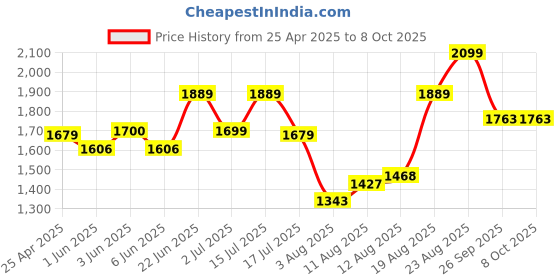 ajio.com snitch Men Regular Fit Jacket snitch Price History Graph from 25 Apr 2025 to 7 Oct 2025