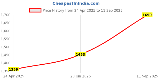ajio.com snitch Men Regular Fit Jeans snitch Price History Graph from 24 Apr 2025 to 11 Sep 2025