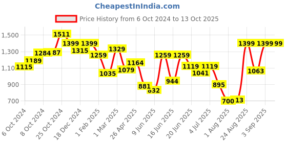ajio.com snitch Men Regular Fit Joggers with Insert Pockets snitch Price History Graph from 6 Oct 2024 to 13 Oct 2025