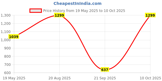 ajio.com snitch Men Regular Fit Polo T-Shirt snitch Price History Graph from 19 May 2025 to 10 Oct 2025
