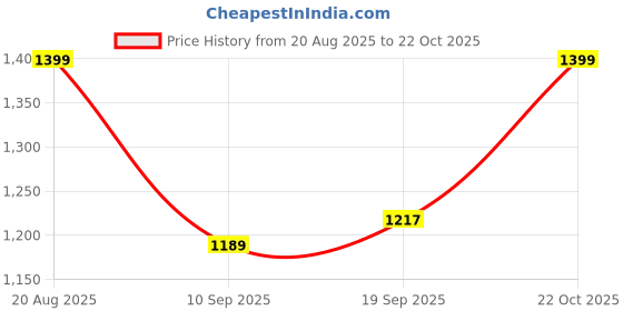 ajio.com snitch Men Regular Fit Polo T-Shirt snitch Price History Graph from 20 Aug 2025 to 22 Oct 2025