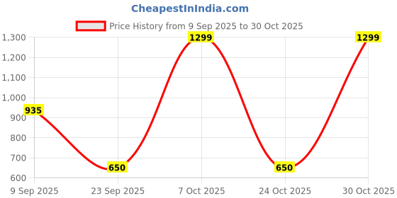 ajio.com snitch Men Regular Fit Polo T-Shirt with Short Sleeves snitch Price History Graph from 9 Sep 2025 to 30 Oct 2025