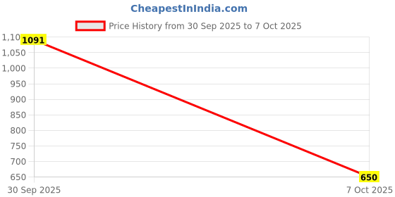 ajio.com snitch Men Regular Fit Shirt snitch Price History Graph from 30 Sep 2025 to 7 Oct 2025