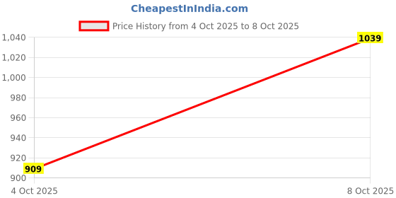 ajio.com snitch Men Regular Fit Shirt snitch Price History Graph from 4 Oct 2025 to 8 Oct 2025