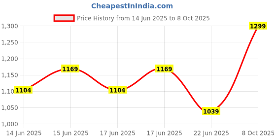 ajio.com snitch Men Regular Fit Shirt with Spread Collar snitch Price History Graph from 14 Jun 2025 to 8 Oct 2025