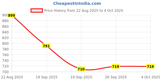 ajio.com snitch Men Regular Fit Shorts with Elasticated Waistband snitch Price History Graph from 22 Aug 2025 to 4 Oct 2025