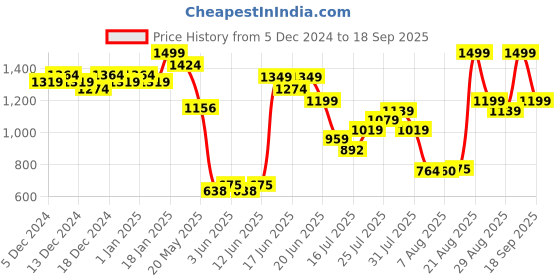 ajio.com snitch Men Regular Fit Shorts with Insert Pockets snitch Price History Graph from 5 Dec 2024 to 18 Sep 2025