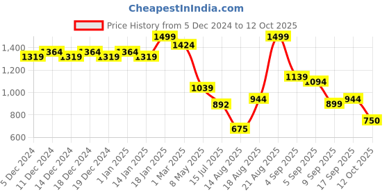 ajio.com snitch Men Regular Fit Shorts with Insert Pockets snitch Price History Graph from 5 Dec 2024 to 12 Oct 2025