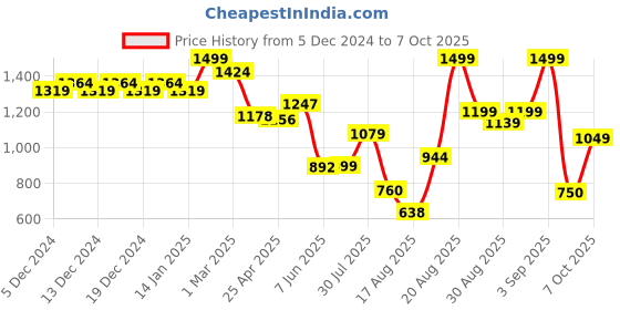 ajio.com snitch Men Regular Fit Shorts with Insert Pockets snitch Price History Graph from 5 Dec 2024 to 7 Oct 2025