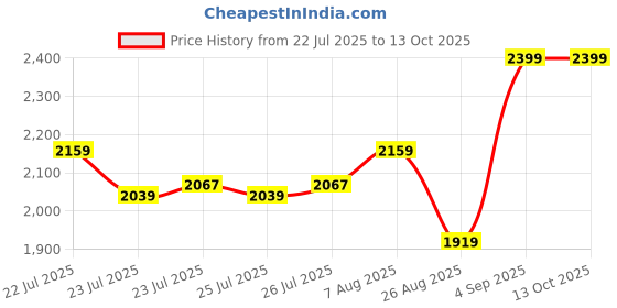 ajio.com snitch Men Regular Fit Slip-On Formal Shoes snitch Price History Graph from 22 Jul 2025 to 13 Oct 2025