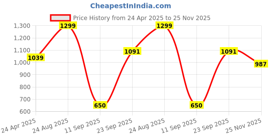 ajio.com snitch Men Regular Fit T-Shirt snitch Price History Graph from 24 Apr 2025 to 25 Nov 2025