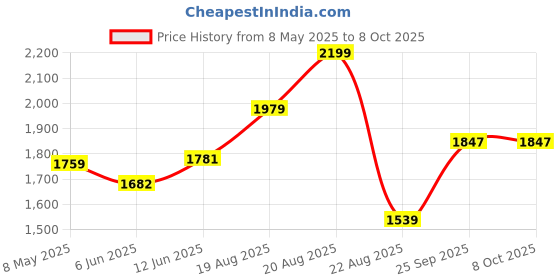 ajio.com snitch Men Regular Fit Zip-Front Jacket snitch Price History Graph from 8 May 2025 to 8 Oct 2025
