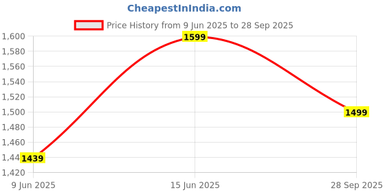 ajio.com snitch Men Relaxed Fit Abstract Jacket snitch Price History Graph from 9 Jun 2025 to 28 Sep 2025