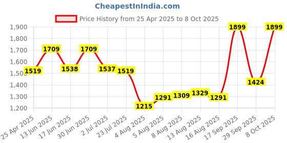ajio.com snitch Men Relaxed Fit Button Closure Jacket snitch Price History Graph from 25 Apr 2025 to 8 Oct 2025