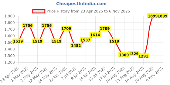 ajio.com snitch Men Relaxed Fit Button Closure Jacket snitch Price History Graph from 23 Apr 2025 to 5 Nov 2025
