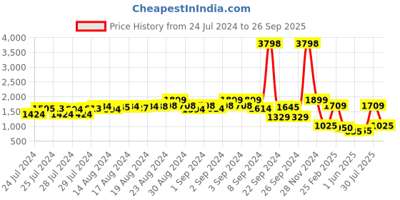 ajio.com snitch Men Relaxed Fit Cargo Jogger Pants snitch Price History Graph from 24 Jul 2024 to 26 Sep 2025