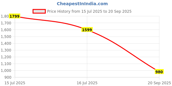 ajio.com snitch Men Relaxed Fit Cargo Pants snitch Price History Graph from 15 Jul 2025 to 20 Sep 2025