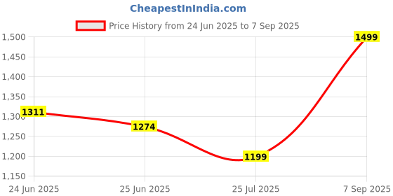 ajio.com snitch Men Relaxed Fit Cargo Pants snitch Price History Graph from 24 Jun 2025 to 7 Sep 2025