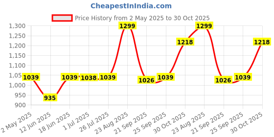 ajio.com snitch Men Relaxed Fit Checks Shacket snitch Price History Graph from 2 May 2025 to 30 Oct 2025