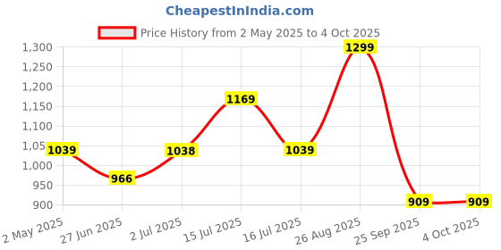 ajio.com snitch Men Relaxed Fit Checks Shacket snitch Price History Graph from 2 May 2025 to 4 Oct 2025