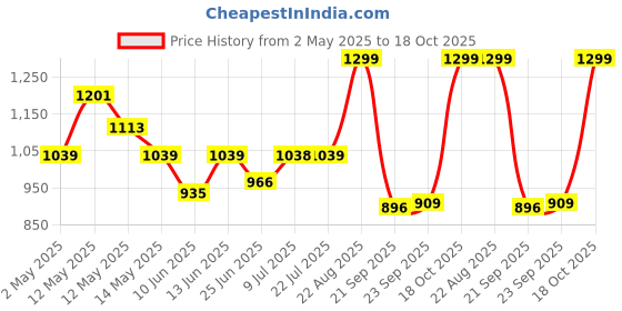 ajio.com snitch Men Relaxed Fit Checks Shacket snitch Price History Graph from 2 May 2025 to 18 Oct 2025