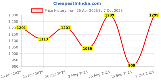 ajio.com snitch Men Relaxed Fit Checks Shacket with Spread Collar snitch Price History Graph from 25 Apr 2025 to 7 Oct 2025